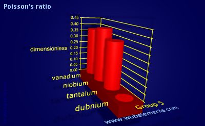 Image showing periodicity of poisson's ratio for group 5 chemical elements.
