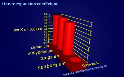 Image showing periodicity of linear expansion coefficient for group 6 chemical elements.