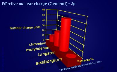 Image showing periodicity of effective nuclear charge (Clementi) - 3p for group 6 chemical elements.
