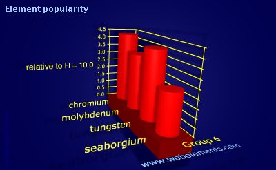 Image showing periodicity of element popularity for group 6 chemical elements.
