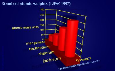 Image showing periodicity of standard atomic weights for group 7 chemical elements.