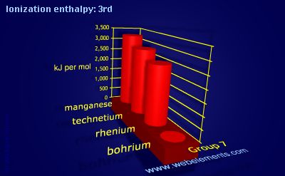 Image showing periodicity of ionization energy: 3rd for group 7 chemical elements.