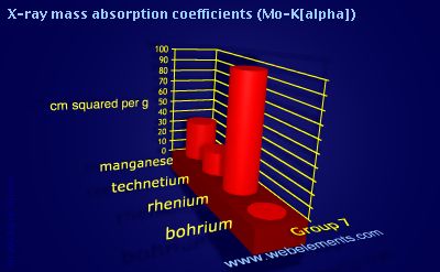 Image showing periodicity of x-ray mass absorption coefficients (Mo-K&alpha;) for group 7 chemical elements.