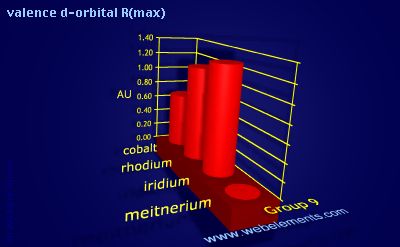 Image showing periodicity of valence d-orbital R(max) for group 9 chemical elements.