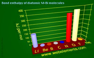 Image showing periodicity of bond enthalpy of diatomic M-Bi molecules for 2s and 2p chemical elements.