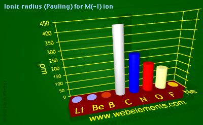 Image showing periodicity of ionic radius (Pauling) for M(-I) ion for 2s and 2p chemical elements.