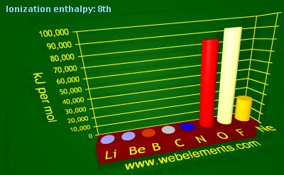 Image showing periodicity of ionization energy: 8th for 2s and 2p chemical elements.