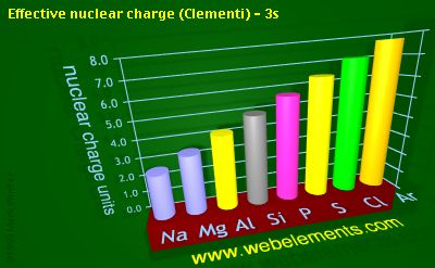 Image showing periodicity of effective nuclear charge (Clementi) - 3s for 3s and 3p chemical elements.