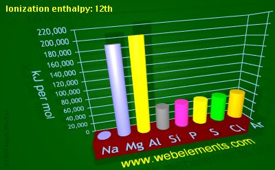 Image showing periodicity of ionization energy: 12th for 3s and 3p chemical elements.