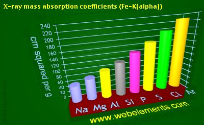 Image showing periodicity of x-ray mass absorption coefficients (Fe-K&alpha;) for 3s and 3p chemical elements.