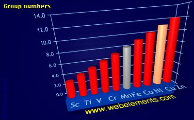 Image showing periodicity of group numbers for 4d chemical elements.