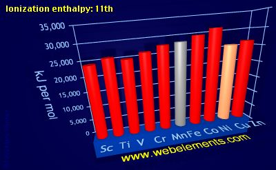 Image showing periodicity of ionization energy: 11th for 4d chemical elements.
