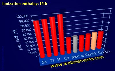 Image showing periodicity of ionization energy: 15th for 4d chemical elements.