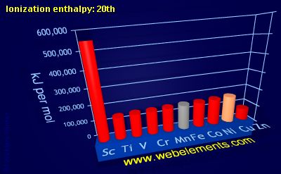 Image showing periodicity of ionization energy: 20th for 4d chemical elements.