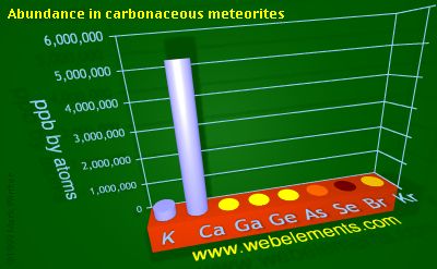 Image showing periodicity of abundance in carbonaceous meteorites (by atoms) for 4s and 4p chemical elements.