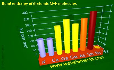 Image showing periodicity of bond enthalpy of diatomic M-H molecules for 4s and 4p chemical elements.