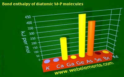 Image showing periodicity of bond enthalpy of diatomic M-P molecules for 4s and 4p chemical elements.