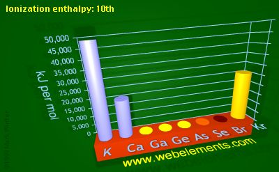 Image showing periodicity of ionization energy: 10th for 4s and 4p chemical elements.