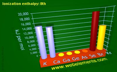Image showing periodicity of ionization energy: 8th for 4s and 4p chemical elements.