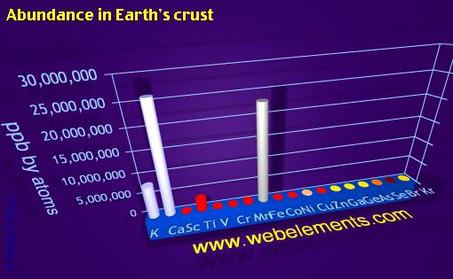 Image showing periodicity of abundance in Earth's crust (by atoms) for period 4s, 4p, and 4d chemical elements.
