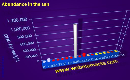 Image showing periodicity of abundance in the sun (by weight) for period 4s, 4p, and 4d chemical elements.