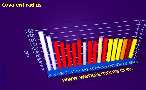 Image showing periodicity of covalent radius for period 4s, 4p, and 4d chemical elements.