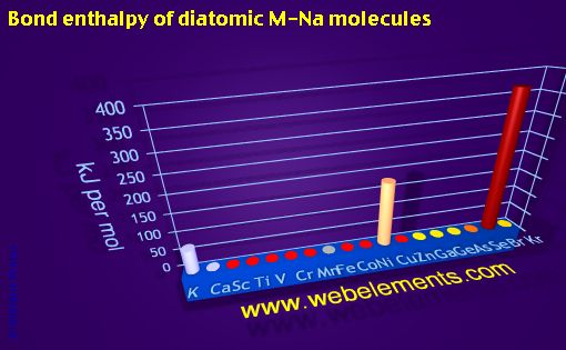 Image showing periodicity of bond enthalpy of diatomic M-Na molecules for period 4s, 4p, and 4d chemical elements.