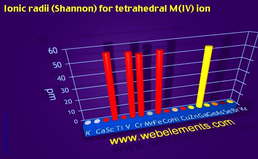 Image showing periodicity of ionic radii (Shannon) for tetrahedral M(IV) ion for period 4s, 4p, and 4d chemical elements.