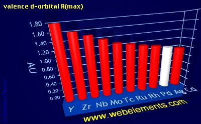 Image showing periodicity of valence d-orbital R(max) for 5d chemical elements.
