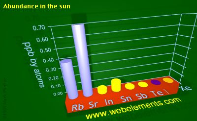 Image showing periodicity of abundance in the sun (by atoms) for 5s and 5p chemical elements.