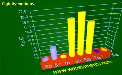 Image showing periodicity of rigidity modulus for 5s and 5p chemical elements.