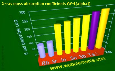 Image showing periodicity of x-ray mass absorption coefficients (W-L&alpha;) for 5s and 5p chemical elements.