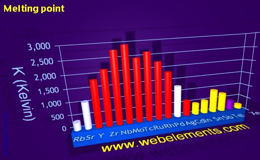 Image showing periodicity of melting point for 5s, 5p, and 5d chemical elements.