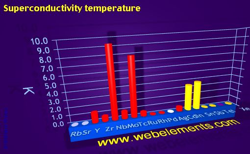Image showing periodicity of superconductivity temperature for 5s, 5p, and 5d chemical elements.