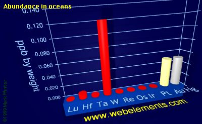 Image showing periodicity of abundance in oceans (by weight) for the 6d chemical elements.