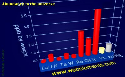 Image showing periodicity of abundance in the universe (by weight) for the 6d chemical elements.