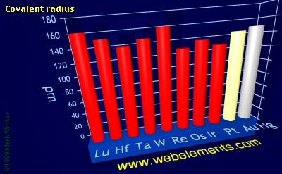 Image showing periodicity of covalent radius for the 6d chemical elements.
