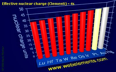Image showing periodicity of effective nuclear charge (Clementi) - 4s for the 6d chemical elements.