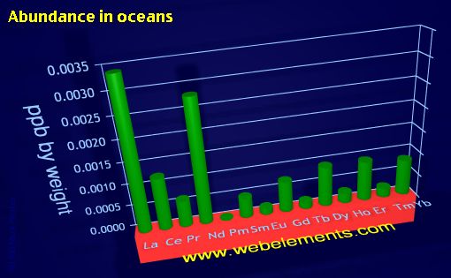 Image showing periodicity of abundance in oceans (by weight) for the 6f chemical elements.