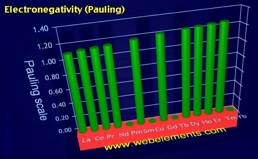 Image showing periodicity of electronegativity (Pauling) for the 6f chemical elements.