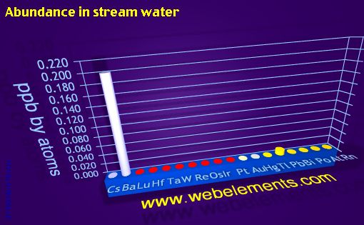 Image showing periodicity of abundance in stream water (by atoms) for 6s, 6p, and 6d chemical elements.