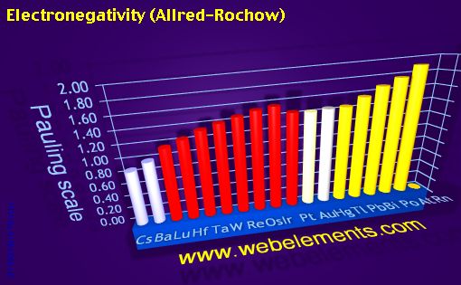 Image showing periodicity of electronegativity (Allred-Rochow) for 6s, 6p, and 6d chemical elements.