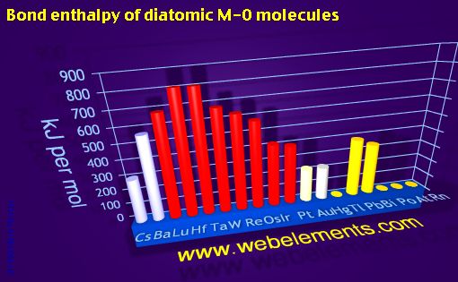 Image showing periodicity of bond enthalpy of diatomic M-O molecules for 6s, 6p, and 6d chemical elements.