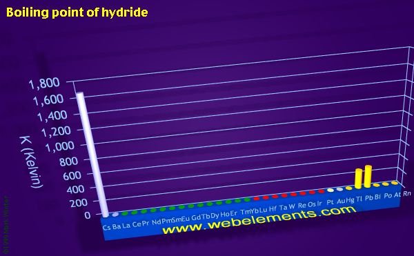 Image showing periodicity of boiling point of hydride for the period 6 chemical elements.