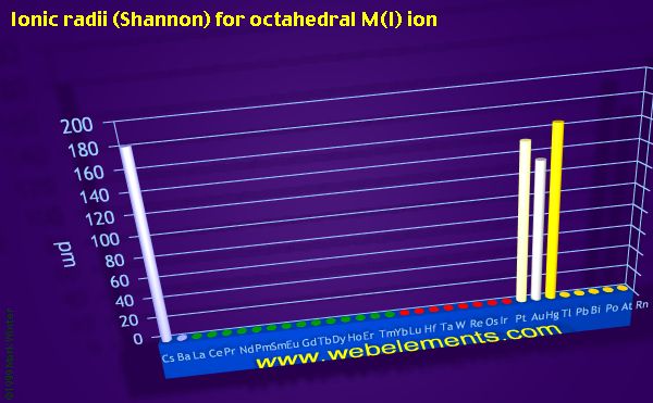 Image showing periodicity of ionic radii (Shannon) for octahedral M(I) ion for the period 6 chemical elements.