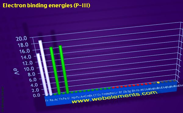 Image showing periodicity of electron binding energies (P-III) for period 7 chemical elements.