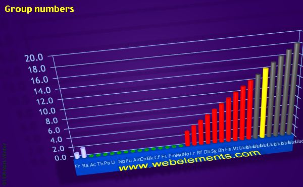Image showing periodicity of group numbers for period 7 chemical elements.