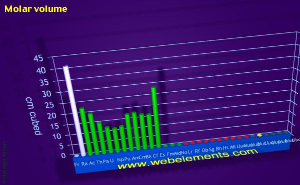 Image showing periodicity of molar volume for period 7 chemical elements.