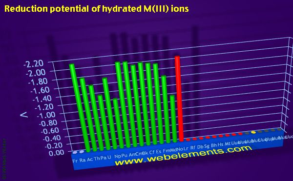 Image showing periodicity of reduction potential of hydrated M(III) ions for period 7 chemical elements.