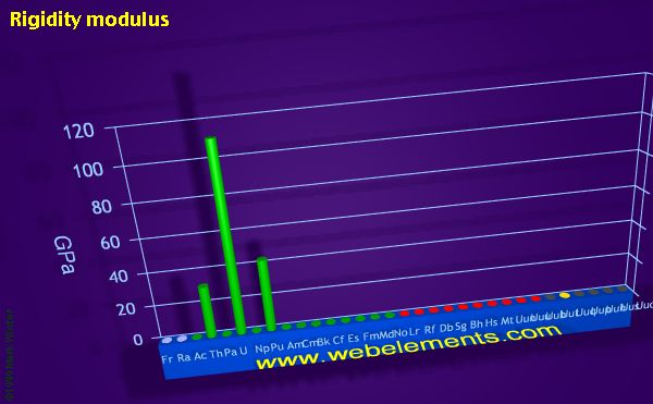 Image showing periodicity of rigidity modulus for period 7 chemical elements.